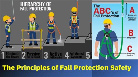 The Principles Of Fall Protection Safety Abc Of Fall Protection