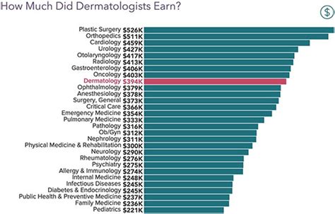 2021 Dermatology Salary Report Pandemic Hurt Dermatologist