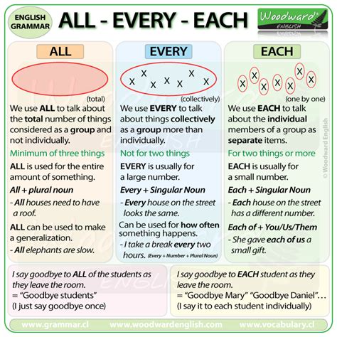 The difference between ALL, EVERY and EACH in English. Summary Chart ...