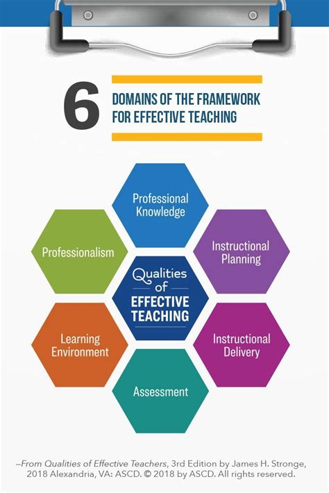 6 Domains Of The Framework For Effective Teaching From The Book