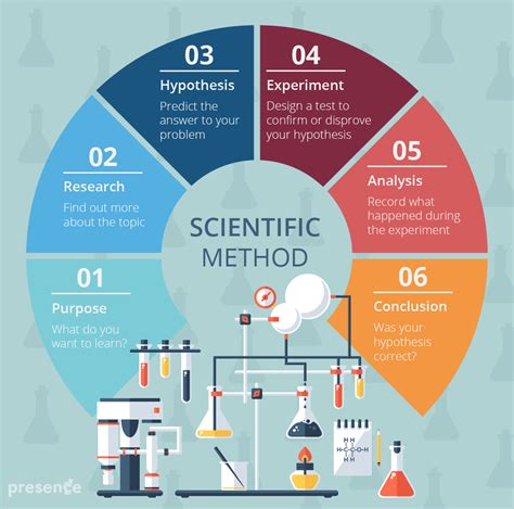 What Are The Six Scientific Methods The 6 Steps Of The Scientific