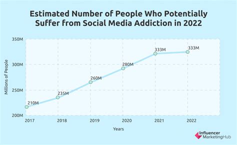 The Real Social Media Addiction Stats For 2022