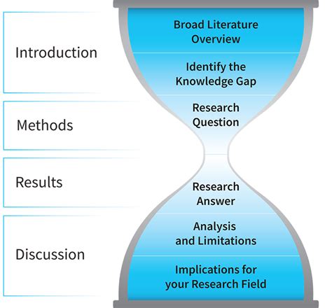 How To Write A Scientific Paper For Publication Adinstruments