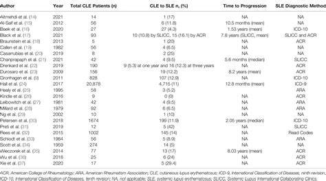 Frontiers A Systematic Review Of The Progression Of Cutaneous Lupus