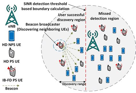 System Model For D2d Discovery With Overlayed Ibfd Cellular Network