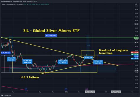 Sil Global Silver Miners Etf Daily Chart Has Broken Out Today Paas Is