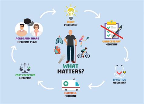 Supporting Patient Centred Care With Medicine Reviews Health And