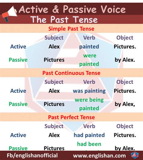 Active Voice And Passive Voice Rules With Examples