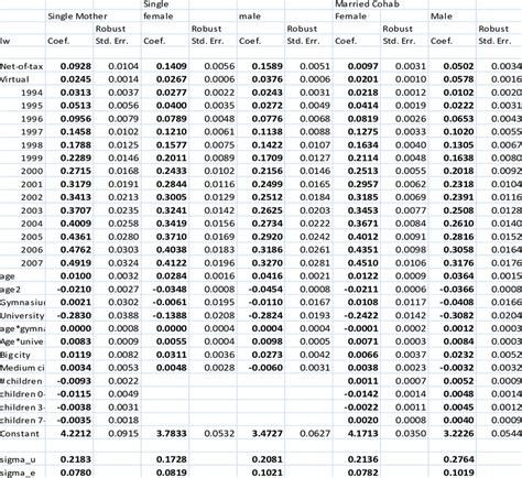 Estimated Hourly Wage Parameters Download Table