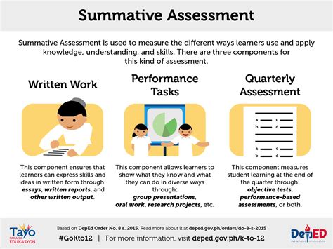 Classroom Assessment Guidelines Infographics Deped K 12