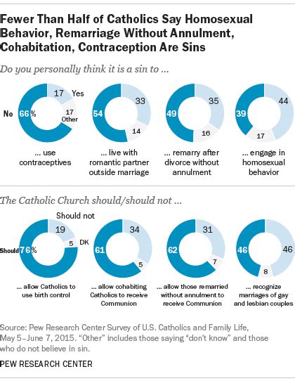 Most Us Catholics Hope For Change In Church Rule On Divorce