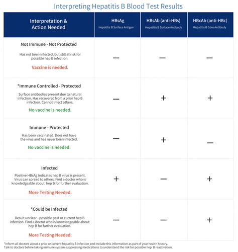 Chronic hbv exists in several different forms. Pin on Nursing