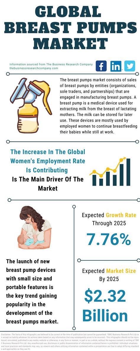 Global Breast Pumps Market Size Share Analysis Impact