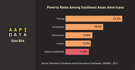 Hmong People In Us / Southeast Asian American Achievement Gaps Through ...