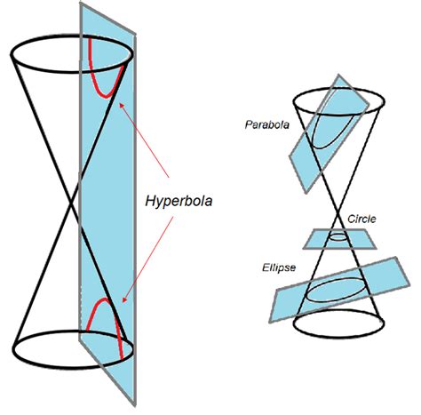 Hyperbola Definition Examples Equations Statistics How To