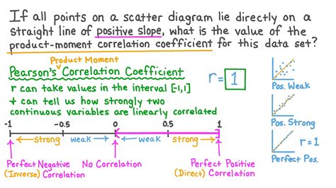 Question Video Understanding The Relationship Between A Correlation