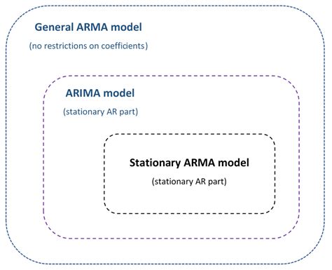 Solved Arma Vs Arima Models Math Solves Everything