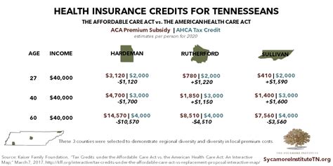 Now we look at the small additional premium. AHCA vs ACA: Tax Credits, Insurance Premiums, and the Big ...