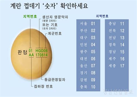 살충제 계란 양산 계란농가 부적합 판정 경남연합일보