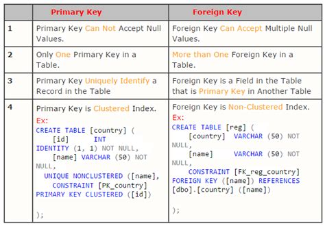 Primary Key And Foreign Key In Sql Server With Examples Create Table Gambaran