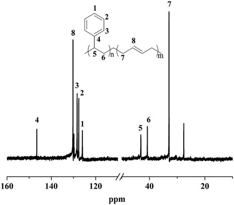 C Nmr Spectrum Of Ips B Trans Pbd Entry In Table Download Scientific Diagram