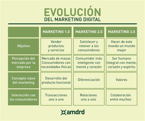 Evolución Del Marketing Digital Del 10 Al 30 Infografia