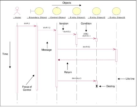 Sequence Diagram Symbols