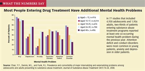 Most People Entering Drug Treatment Have Additional Mental