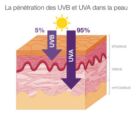 Genéralité sur les ultraviolet
