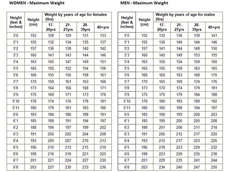 Usmc Height And Weight Standards Chart