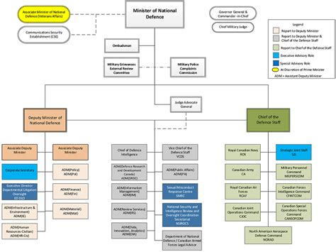 Organizational Structure Of The Department Of National Defence And The
