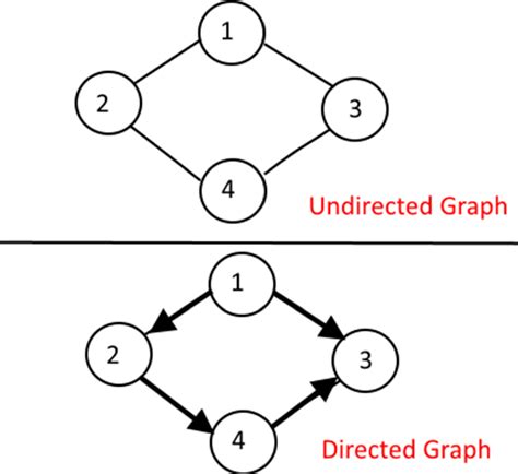 Indirect Graph
