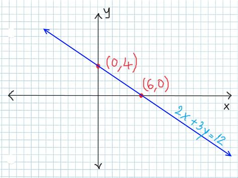 How To Graph Linear Equations Using The Intercepts Method 7 Steps