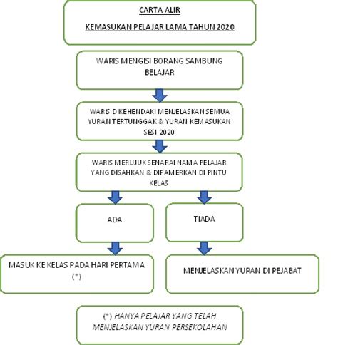 D v d t m k t a h u n • aktiviti interaktif 6. CARTA ALIR KEMASUKAN PELAJAR LAMA