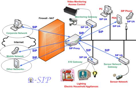 Deb Technology Solutions Sip Protocol
