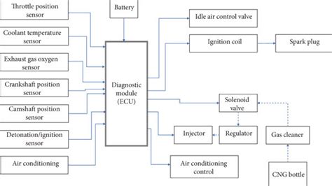 Schematic Diagram Of Ecu With Some Sensors And Actuators Download