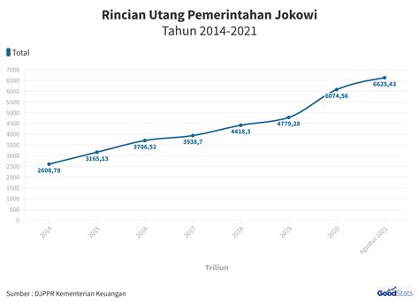 Perbandingan Utang Masa Pemerintahan Sby Dan Jokowi Goodstats