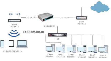 Cara Setting Mikrotik Yang Benar Topologi Jaringan Mikrotik Riset