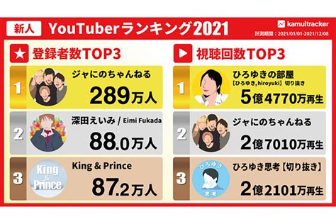 2021年の新人YouTuberの登録者数 再生回数ランキング1位は マイナビニュース