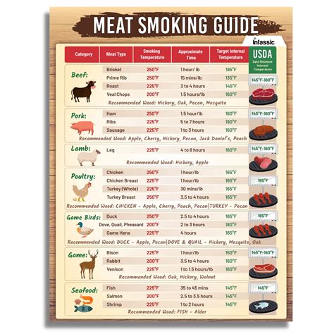 Meat Smoking Guide Meat Temperature Magnet X Magnetic Bbq Meat Doneness Chart For