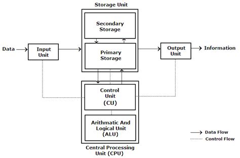 In computing system, memory refers to the computer hardware integrated circuits that store information for immediate use in a computer. Block Diagram Of Computer - Vashisht Online | All Details ...