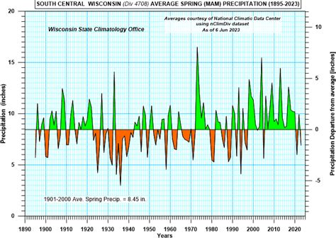 Wisconsin State Climatology Office Spring Climate Page