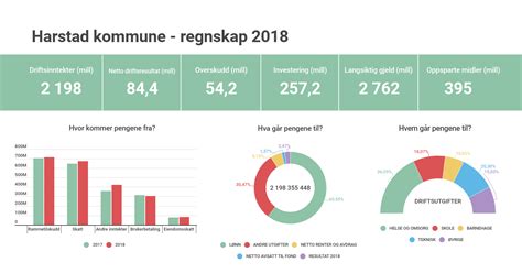 Harstad is a city and municipality in the county of troms in northern norway. Regnskap 2018: Solid overskudd for Harstad kommune - Harstad kommune