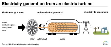 Introduction To Power Generation Electronics Reference