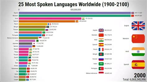 25 Most Spoken Languages Top 25 Languages By Total Number Of Speakers