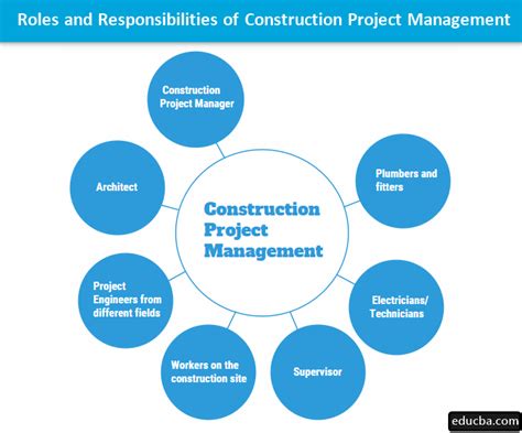 Construction Project Management Careers Roles And Responsibilities