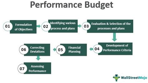 Performance Budget Definition Characteristics And Process