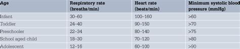 Normal Respiratory Rate Heart Rate And Blood Pressure For Age