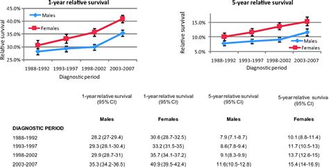 Sex Specific Trends In Lung Cancer Incidence And Survival A Population