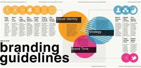 How To Develop A Unique Brand Identity In 2022 Guide Branding